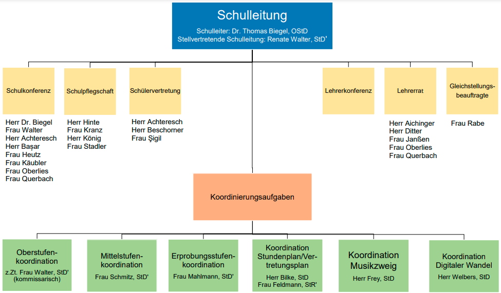 Zuständigkeiten